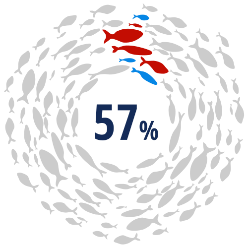 Estoques sobrepescados: 57% (gráfico)