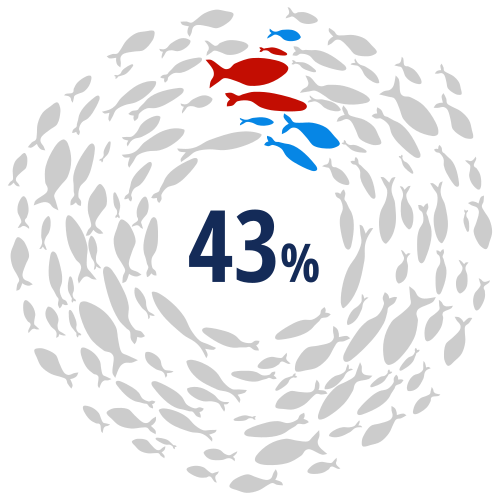 Estoques sobrepescados: 57% (gráfico)