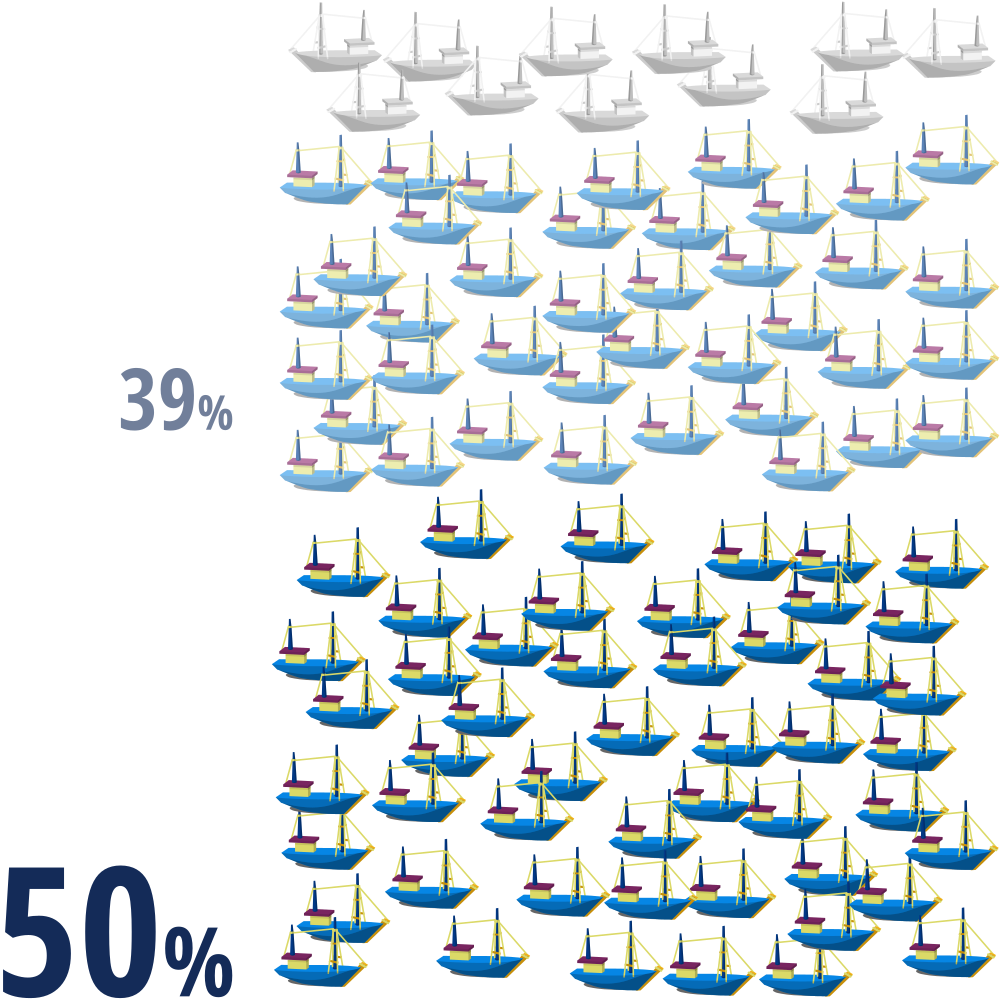 Medidas de ordenamento: 57%|11%|32% (gráfico)
