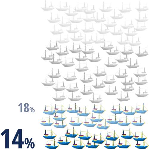 Redução de capturas incidentais: 7%|18%|75% (gráfico)