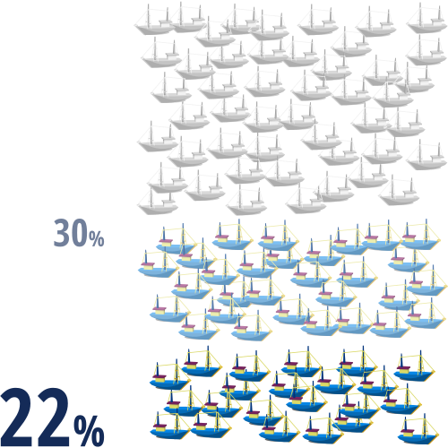 Monitoramento de Desembarque: 7% (gráfico)