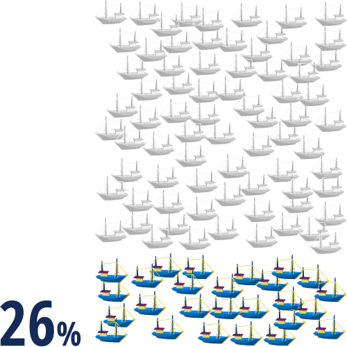 Entrega de mapas de bordo: 30% (gráfico)