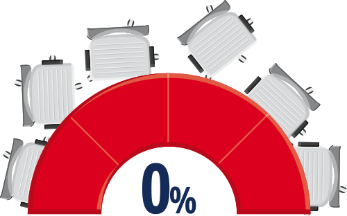 Subcomitês Científicos ativos: 0% (gráfico)